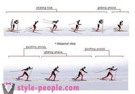 Ridge samozrejme lyžovanie. technika korčuľovanie